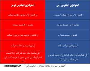 استراتژی اقیانوس آبی